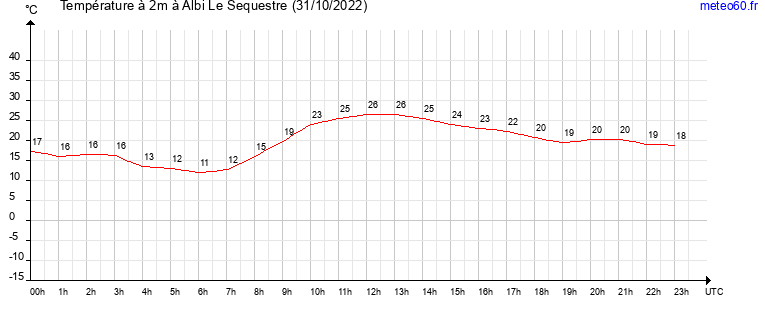 evolution des temperatures