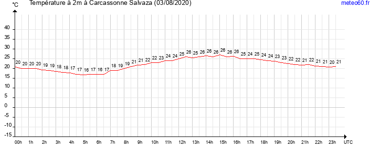 evolution des temperatures