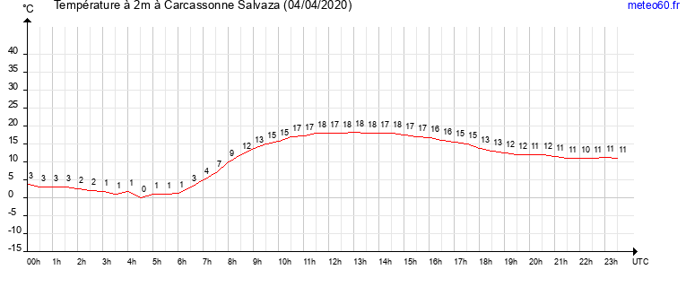 evolution des temperatures