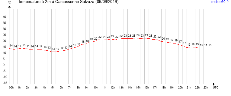 evolution des temperatures