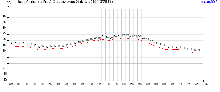 evolution des temperatures