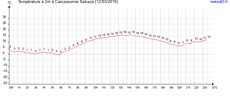 evolution des temperatures