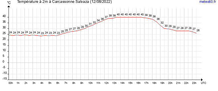 evolution des temperatures