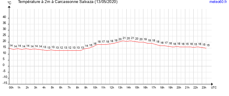 evolution des temperatures