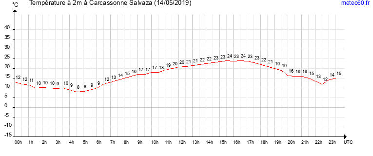 evolution des temperatures