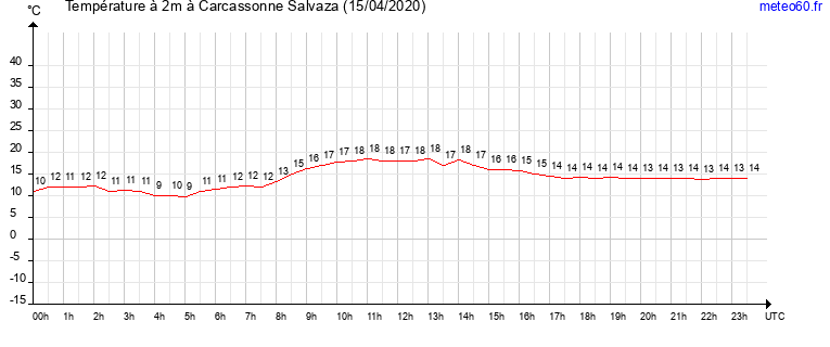 evolution des temperatures