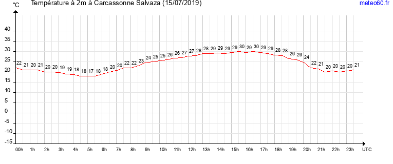 evolution des temperatures