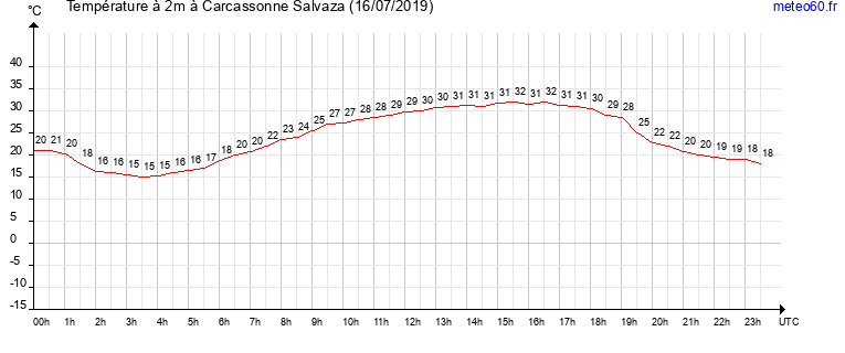 evolution des temperatures