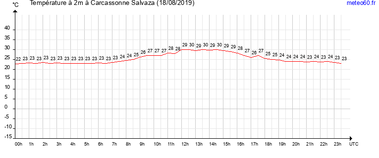 evolution des temperatures