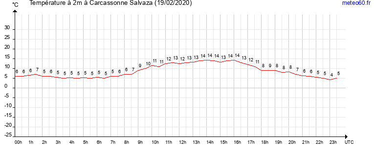 evolution des temperatures