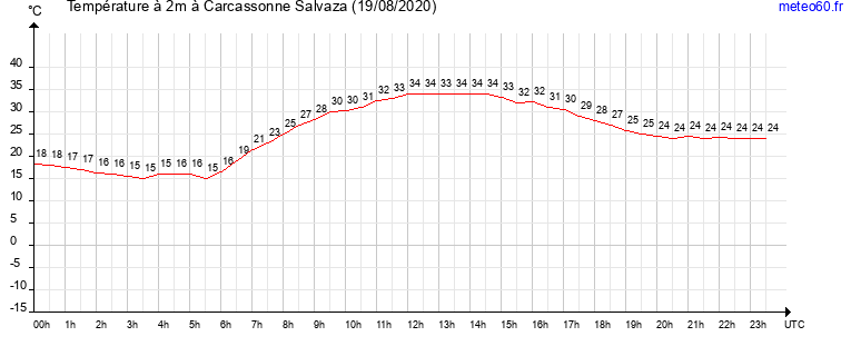 evolution des temperatures