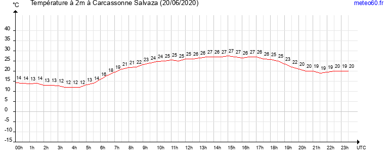 evolution des temperatures