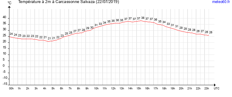 evolution des temperatures