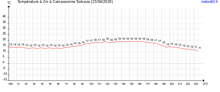 evolution des temperatures