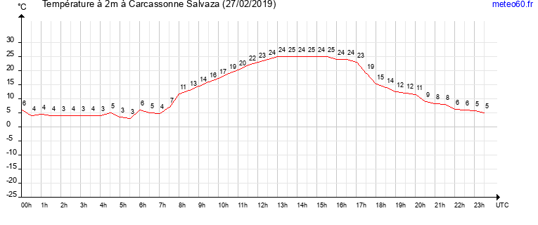 evolution des temperatures