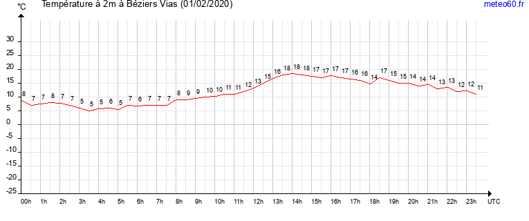 evolution des temperatures