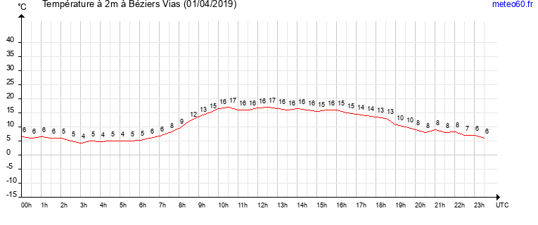 evolution des temperatures