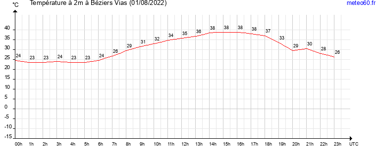 evolution des temperatures