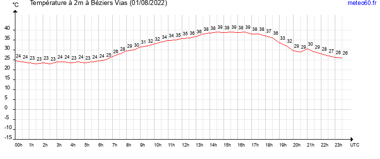 evolution des temperatures