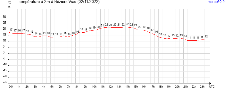 evolution des temperatures