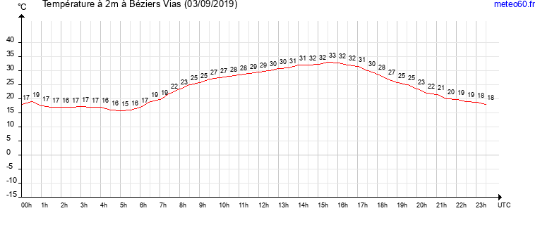 evolution des temperatures