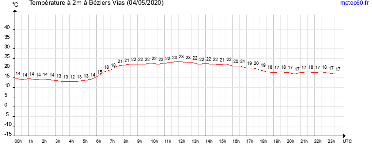 evolution des temperatures