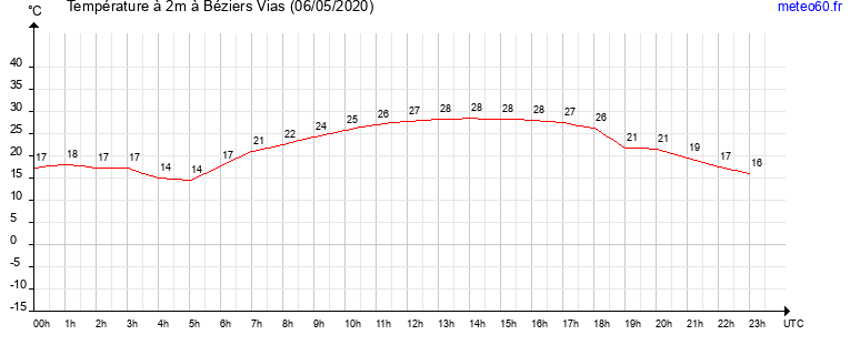 evolution des temperatures