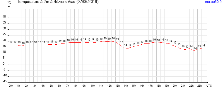 evolution des temperatures