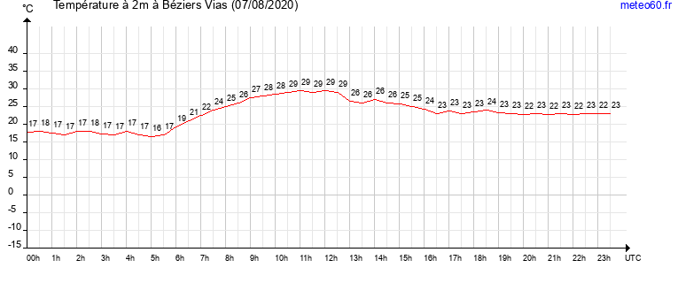 evolution des temperatures