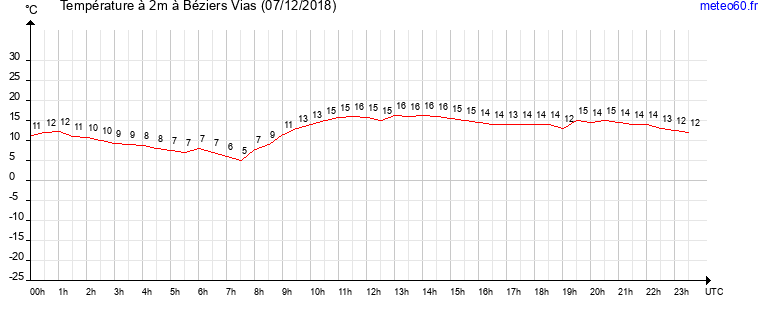 evolution des temperatures