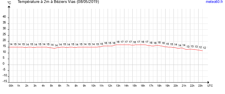 evolution des temperatures