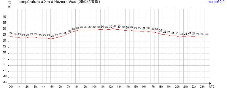 evolution des temperatures