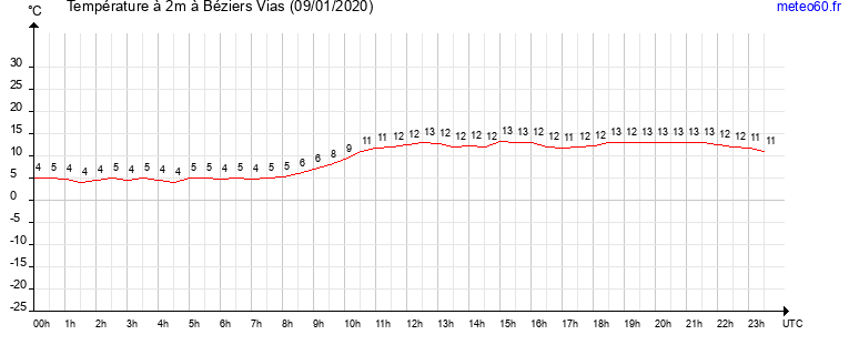 evolution des temperatures