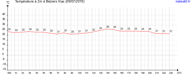 evolution des temperatures