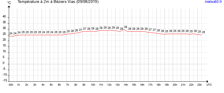 evolution des temperatures