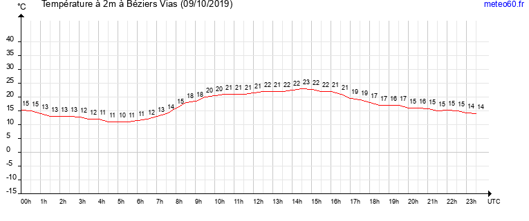 evolution des temperatures