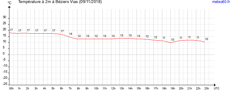 evolution des temperatures