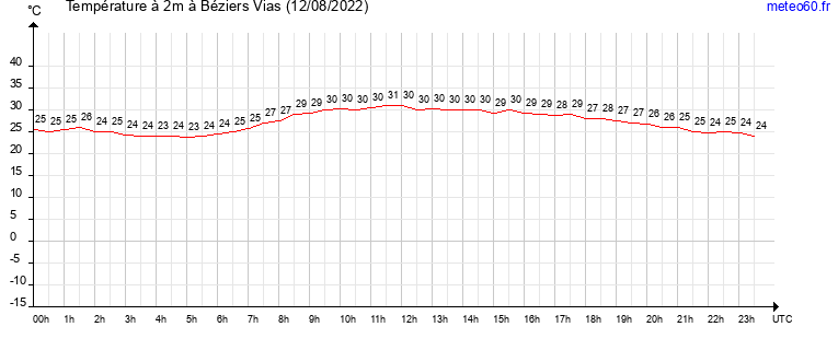 evolution des temperatures