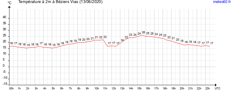 evolution des temperatures