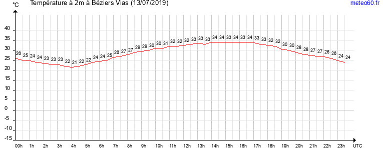 evolution des temperatures