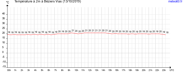 evolution des temperatures