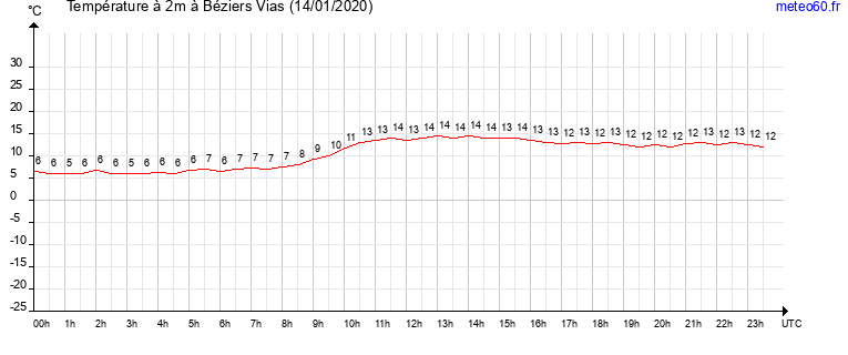 evolution des temperatures