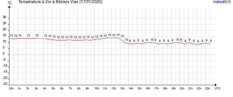 evolution des temperatures