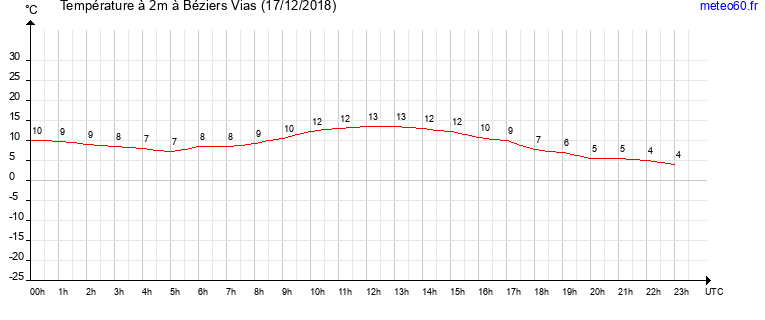 evolution des temperatures