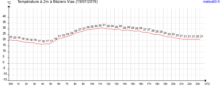 evolution des temperatures