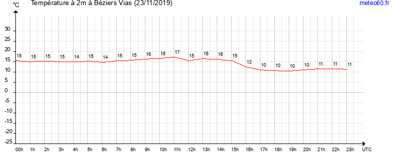 evolution des temperatures