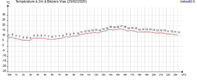 evolution des temperatures