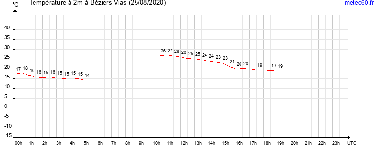 evolution des temperatures