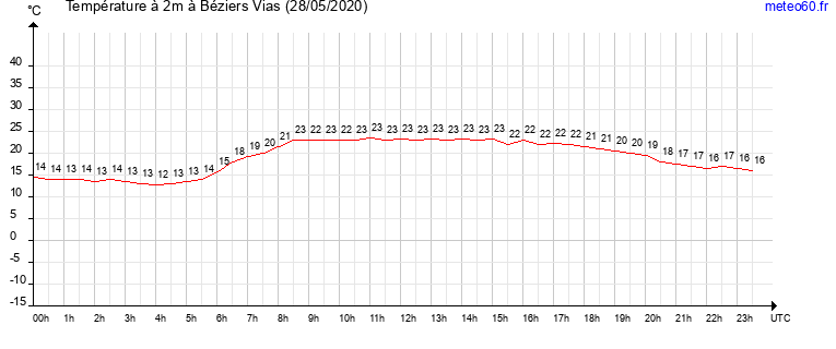 evolution des temperatures