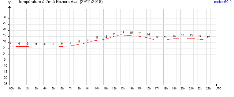 evolution des temperatures